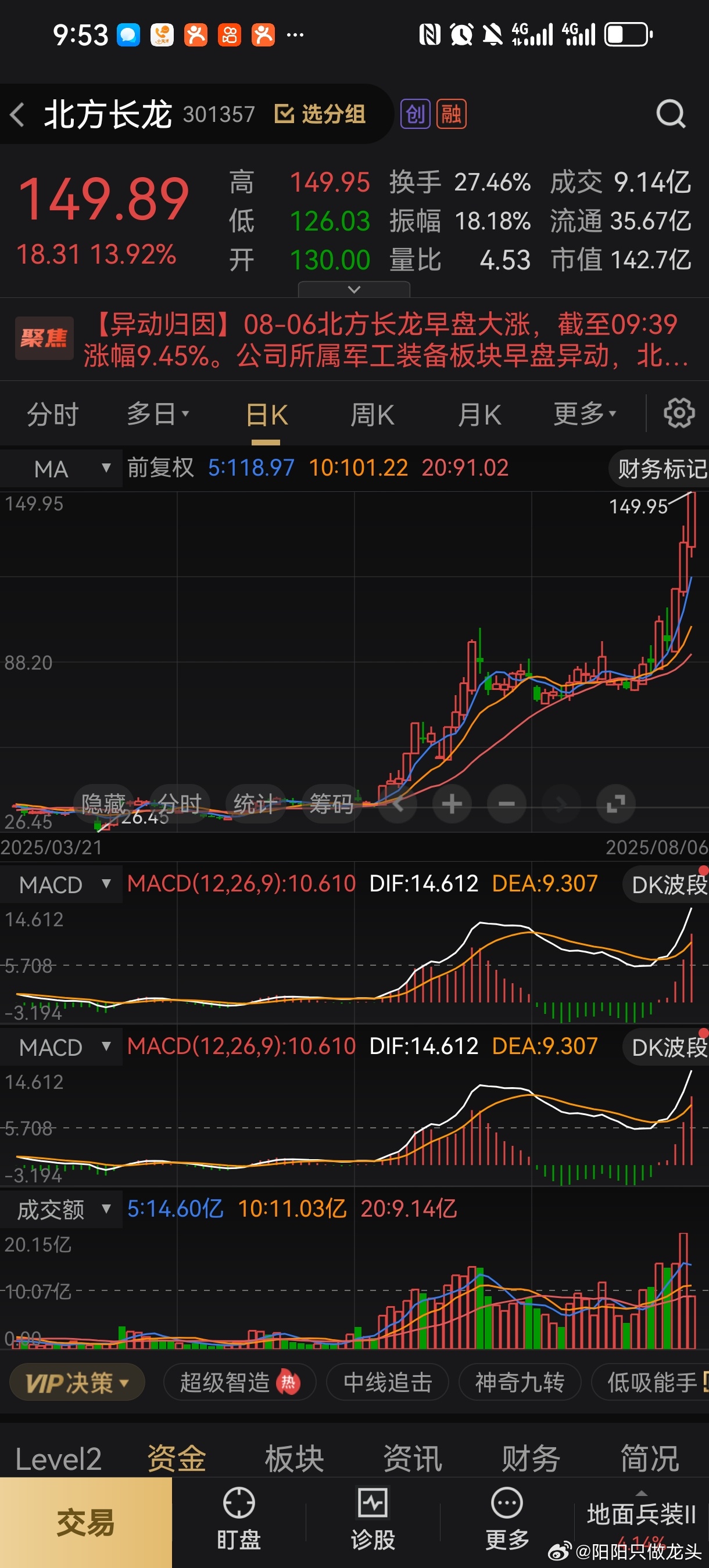 北方长龙牛不牛，阳阳最近反复重点推荐，看看有多少人买进了，评论区互动一下 ​​​