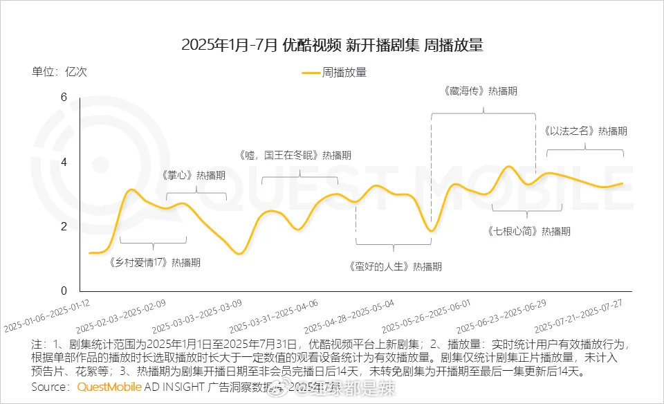 2025年1-7月👖剧集周播放量 ​​​