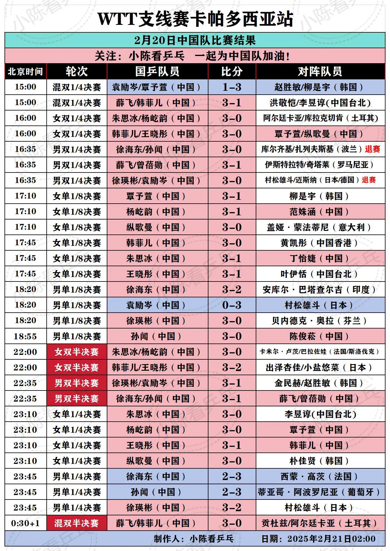 WTT支线赛卡帕多西亚站2.20比赛结果。中国队继续加油。