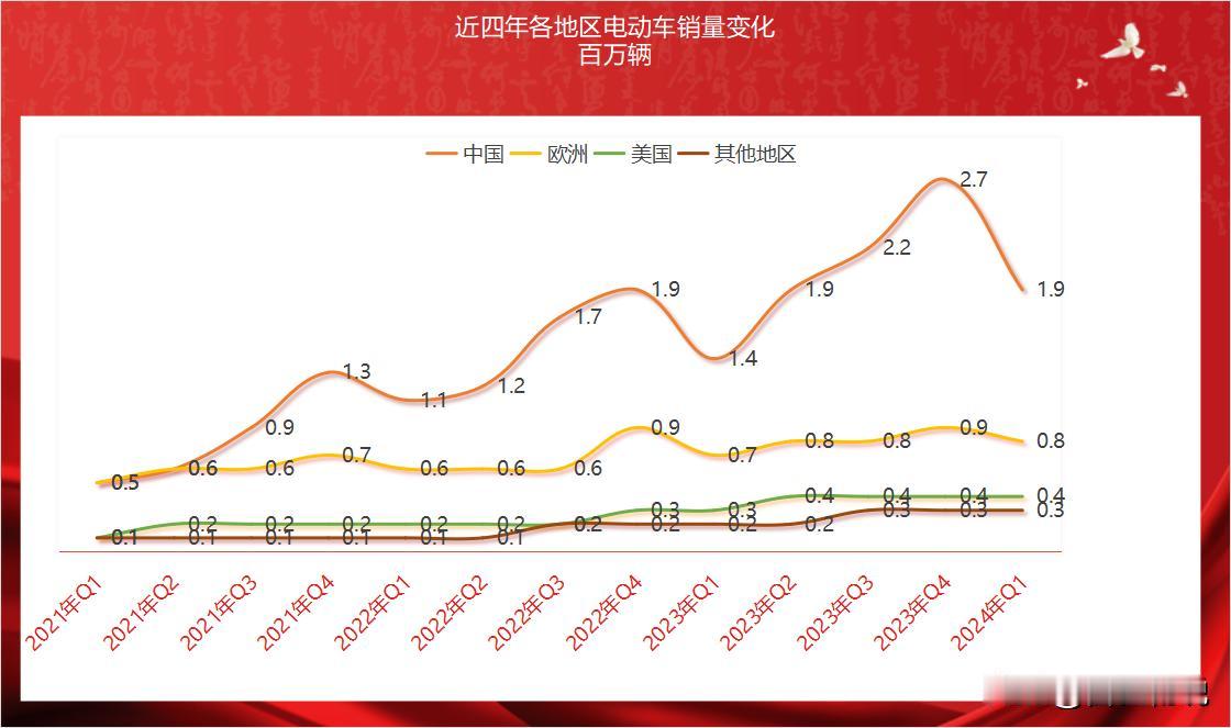 中国电动汽车销量超过全球总销量的一半！
从2021年第一季度到2024大年第一季