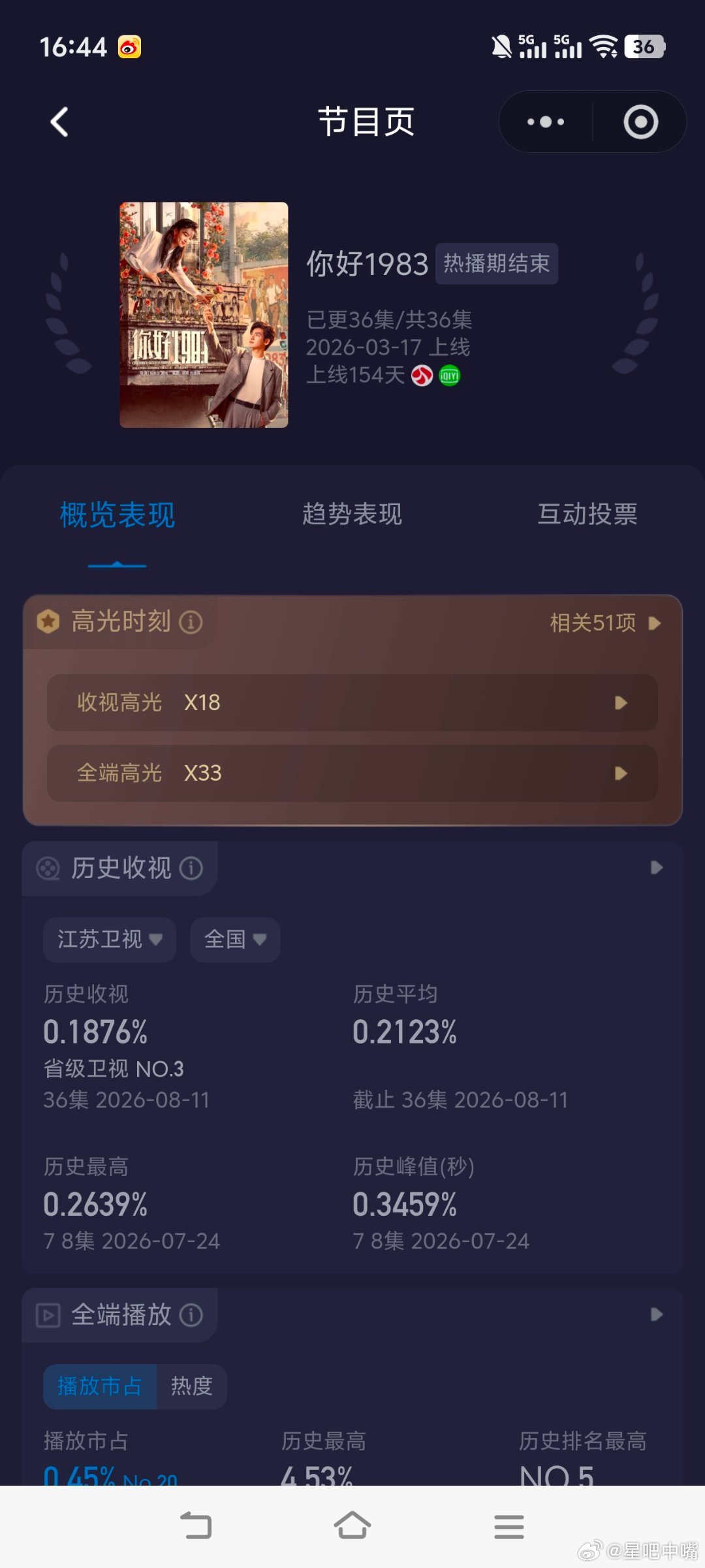 你好1983 周也 翟潇闻《你好1983》江苏卫视收官战报。酷云集均：0.212