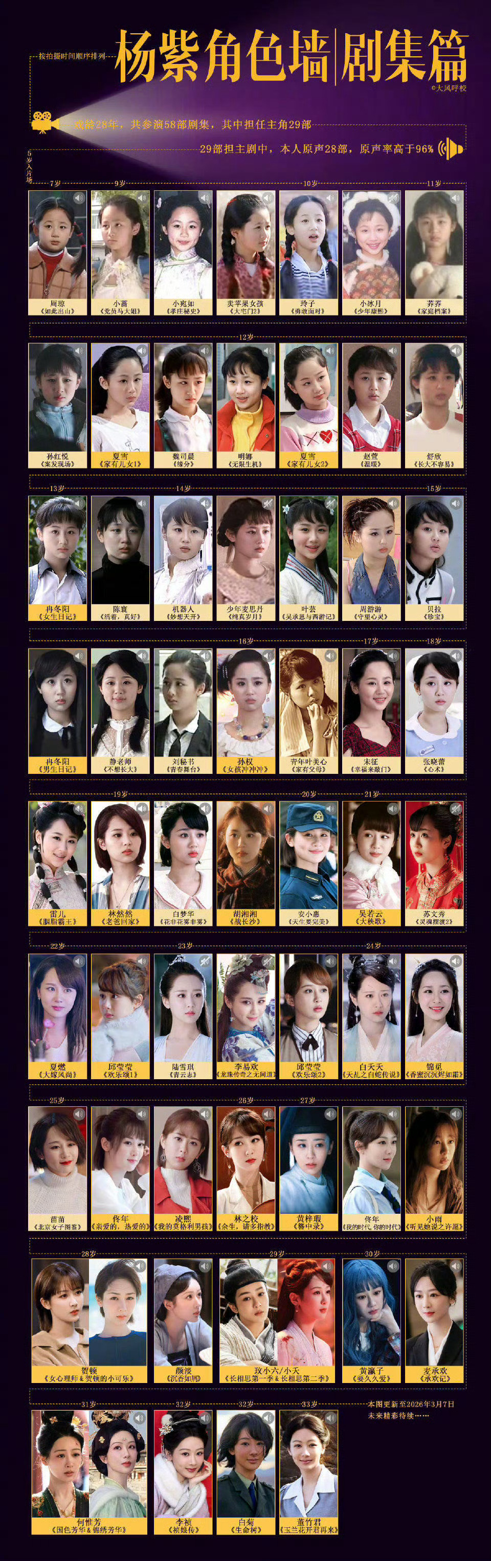 杨紫入行二十八年参演五十八部剧集，其中二十九部担任主角，更难得的是二十九部里二十