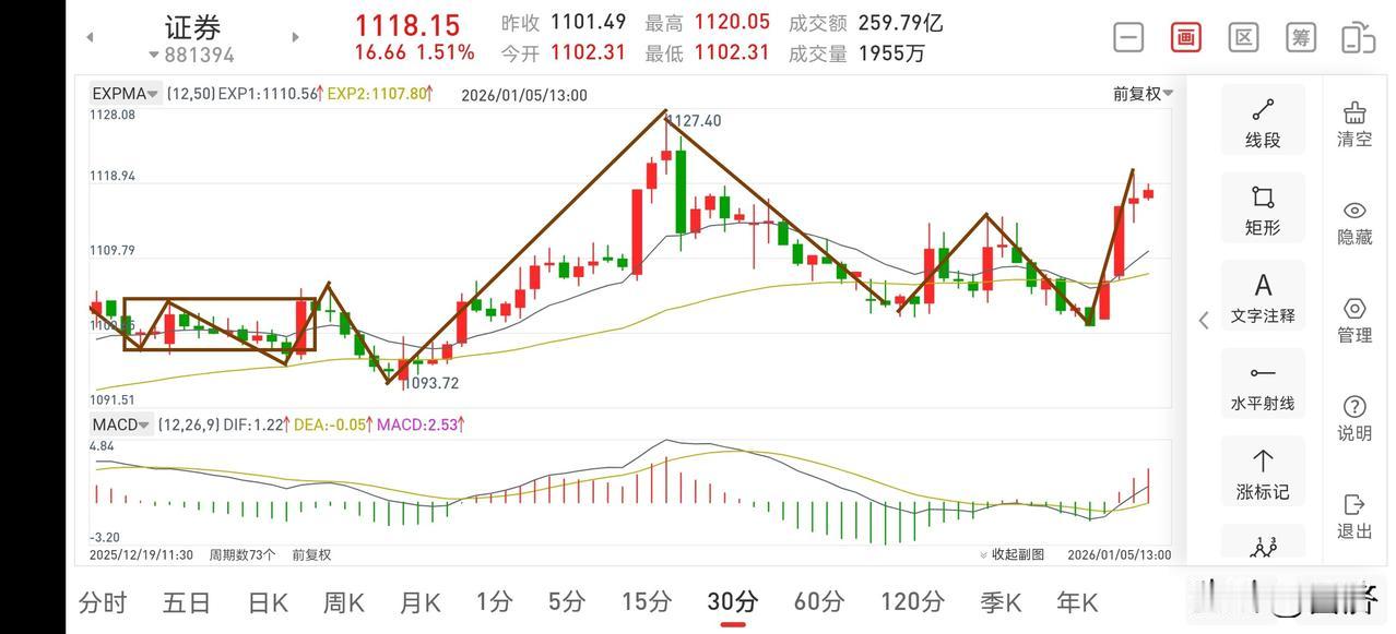 聊聊证券板块（2026.1.5）
在上一篇的文章中讲到，周一会实现开门红，今天的