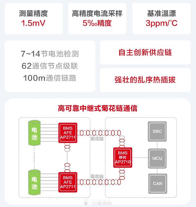 华为自研的海思BMS AFE芯片，这个“菊花链”技术水平有多高？ 