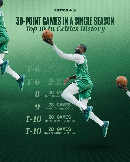 布朗本赛季已斩获10次30+，成功跻身队史单赛季30+场次前十波士顿凯尔特人 ｜