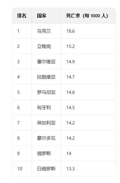 2024年死亡率前10名的国家，分别是乌克兰18.6‰，立陶宛15.2‰，塞尔维