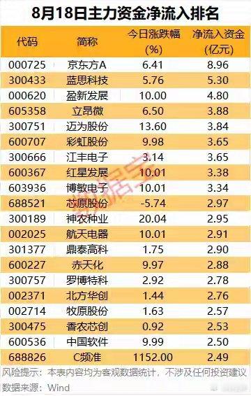 主力资金 | 7股遭主力资金大幅出逃农林牧渔行业主力资金净流入28.01亿元，远