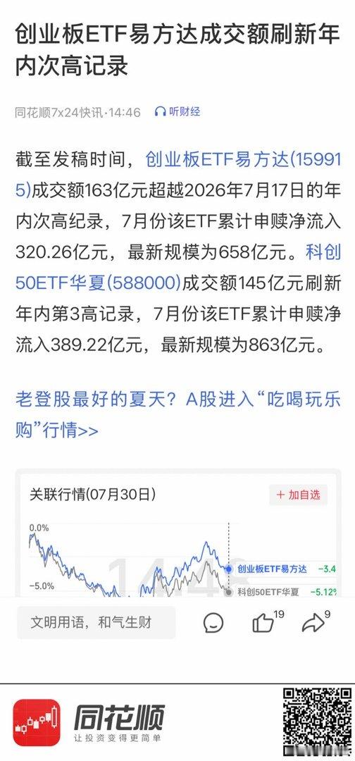 【创业板ETF易方达成交额刷新年内次高记录】 网页链接 (来自