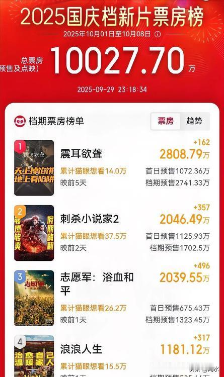 国庆档电影市场预售票房破亿，排名前三的电影分别是《震耳欲聋》《刺杀小说家2》和《