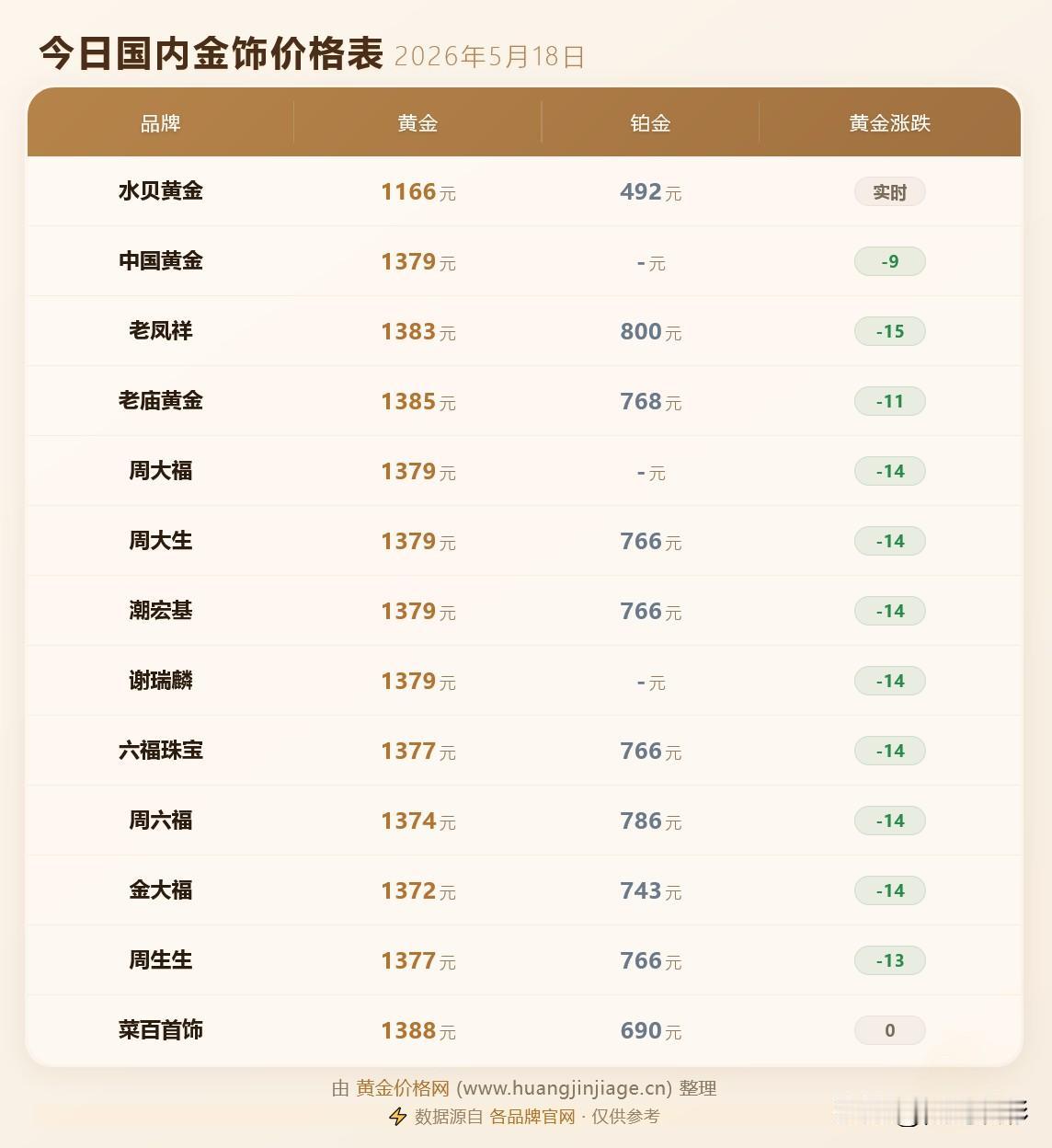 黄金跌价了！金饰克价下跌15元！各品牌黄金首饰价格分别为多少钱一克？以及后市展望