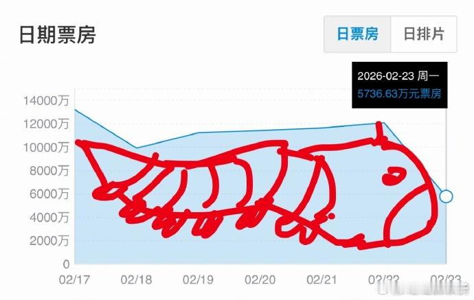 镖人 一代大蠕 打工人看《镖人》，白天在办公室“冲锋陷阵”，晚上才能去影院享受片
