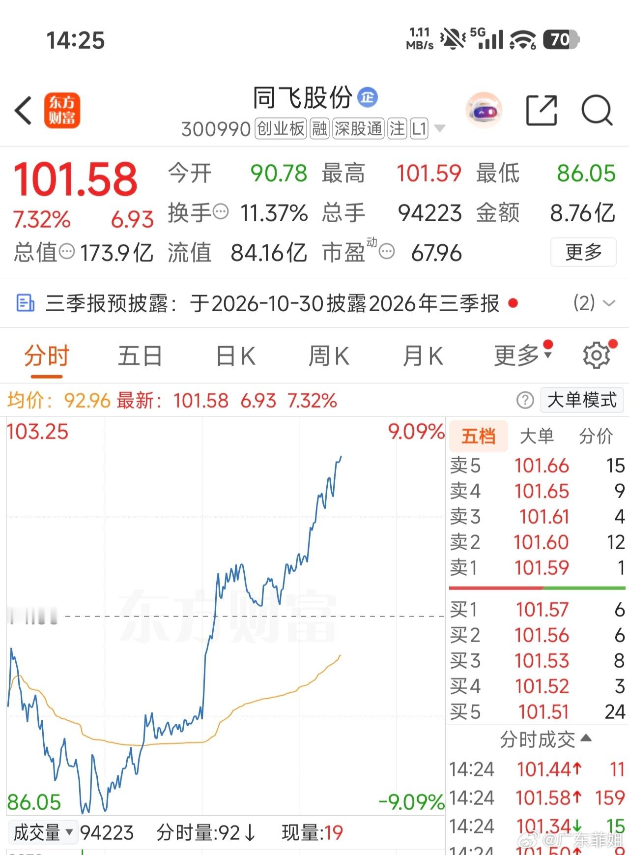 破100了，有上到车的兄弟姐妹吗[给力] ​​​