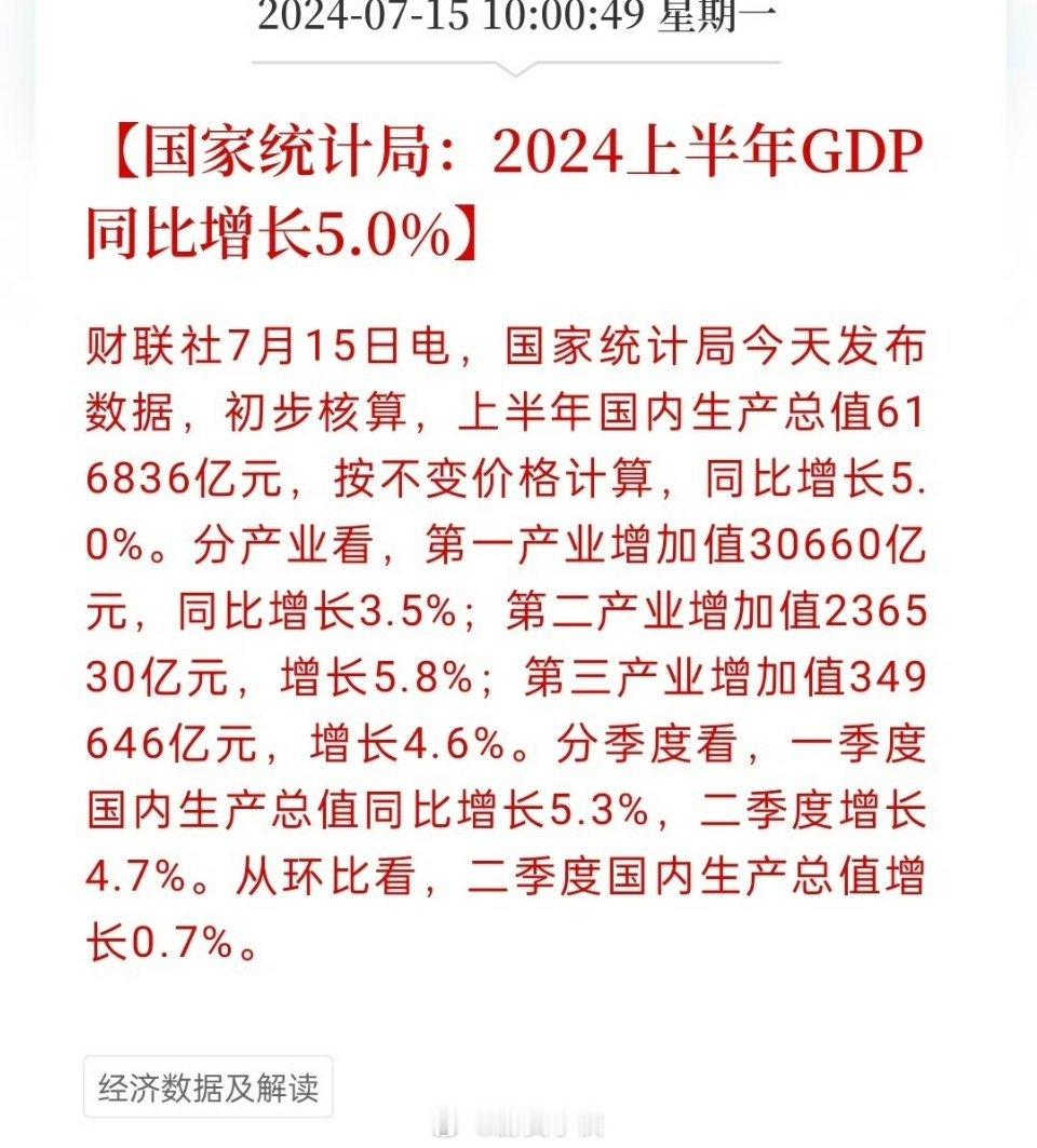 国家统计局：2024上半年GDP同比增长5.0%完成全年5％的增长目标应该没问题