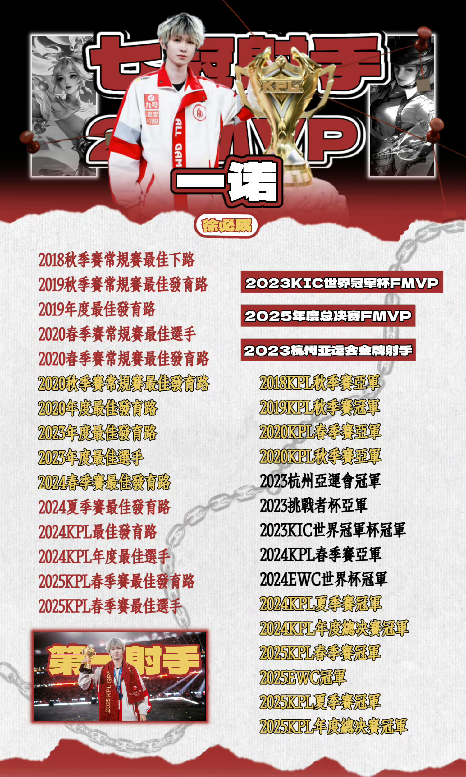 一诺猜你想搜七个联赛冠军、两个EWC冠军、两个FMVP、一亚运金牌、五个年度最佳