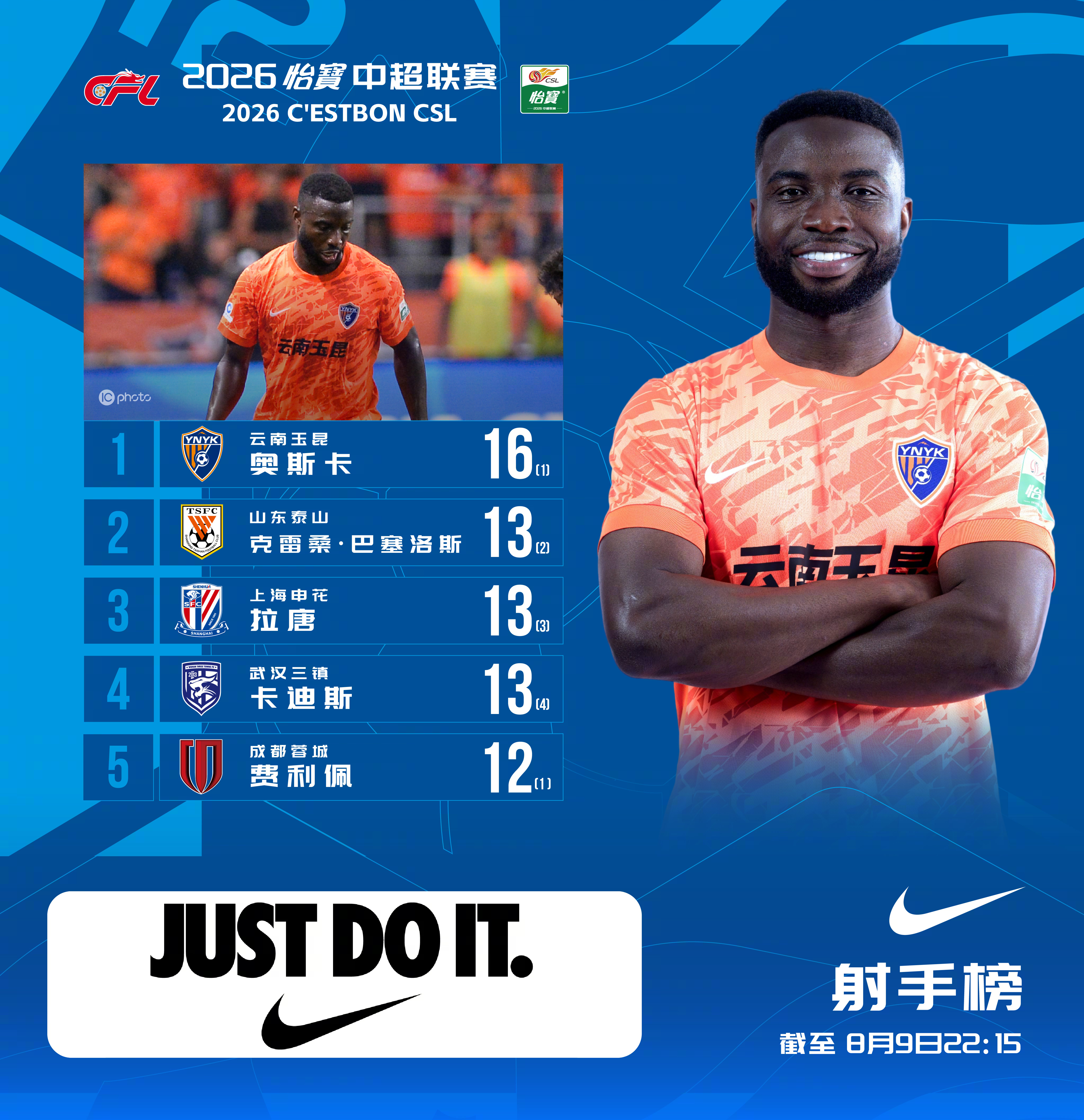 2026怡宝中超联赛 截至第22轮 射手榜本轮奥斯卡打入一球，目前以16球排名射