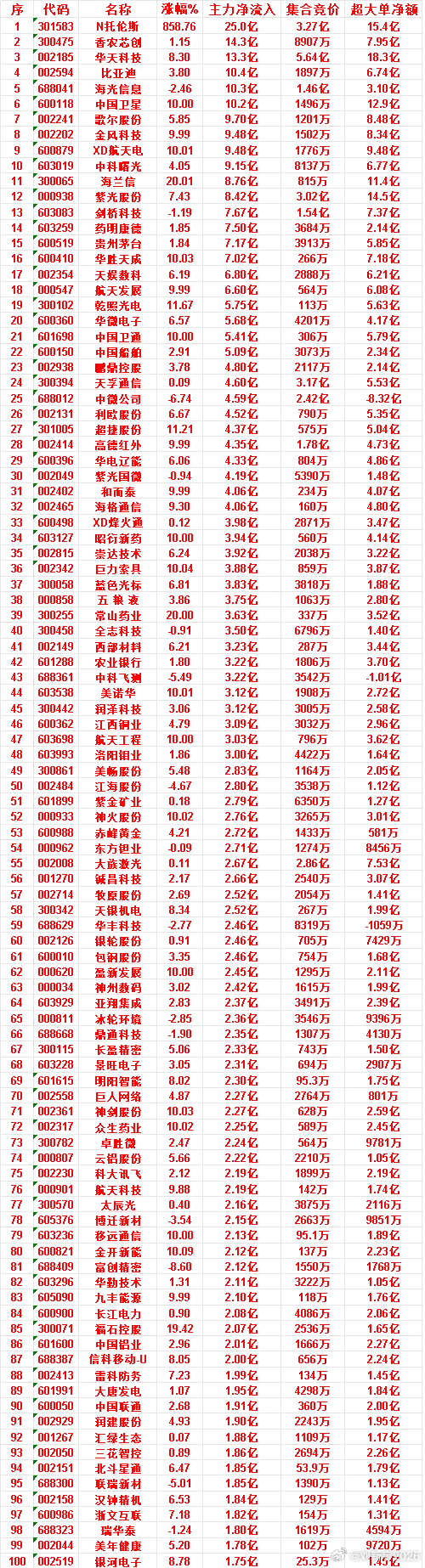 7月10日收盘，主力资金，已经卖出的50名单：兆易创新：净流入 -84.9亿，超