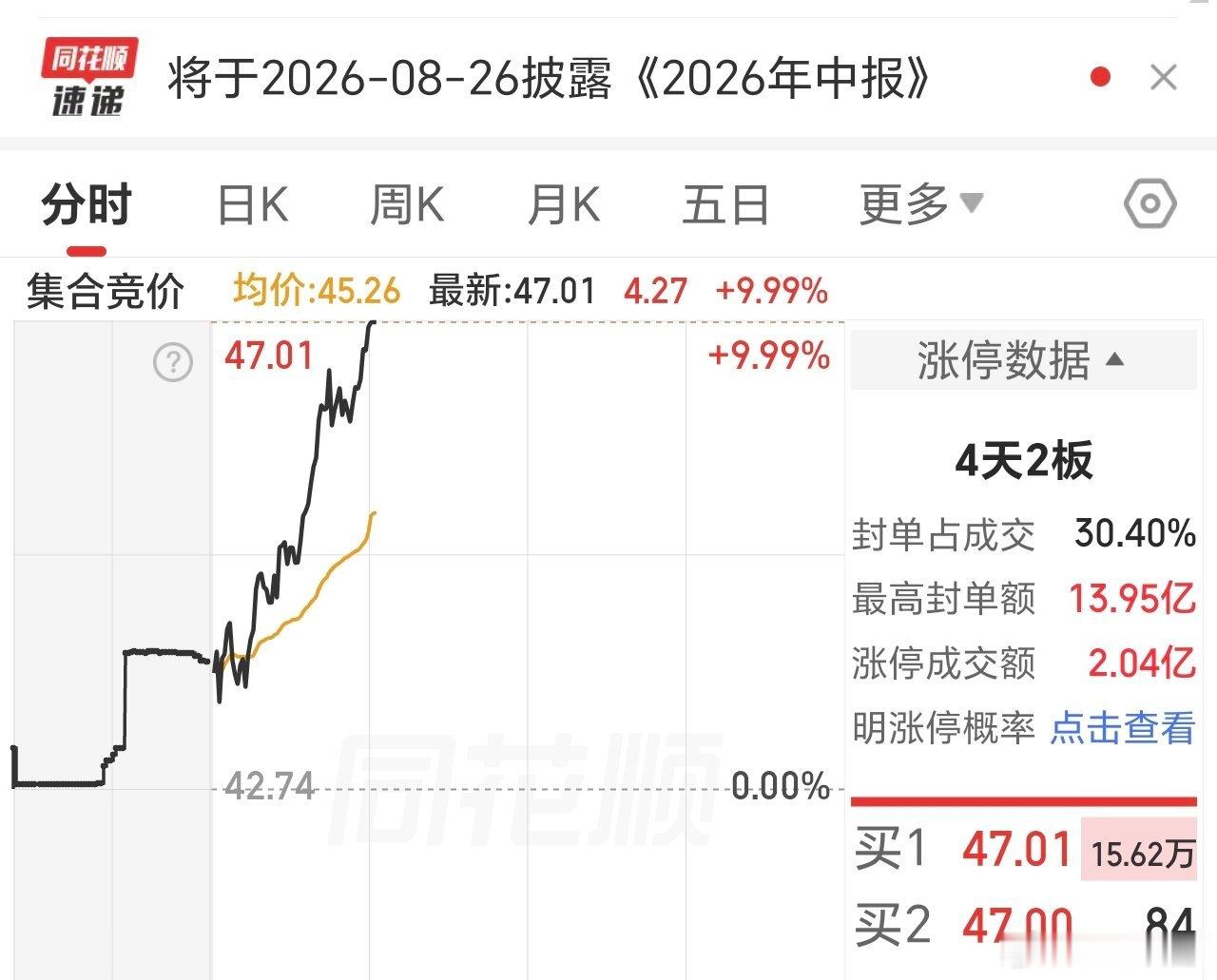 第二个涨停了，掌声响起来，星哥帅不帅。继续看，会不会今天再来两个20点涨停的，人