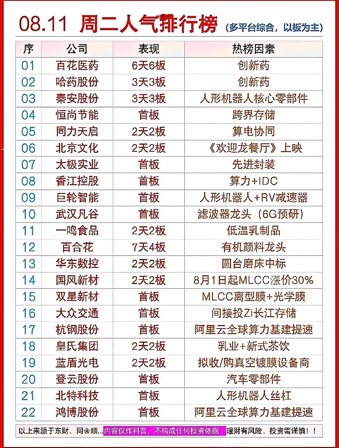 8月11日人气榜深度复盘！三大主线撑起今日短线情绪！这份多平台综合人气排行榜，清