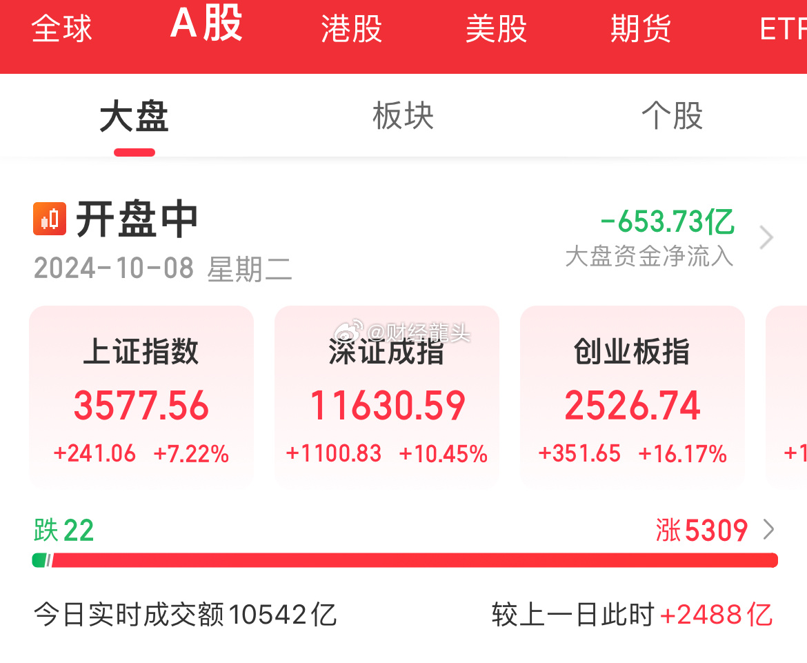 开盘后仅20分钟，沪深两市成交额突破1万亿元，较昨日此时放量超2400亿元，刷新