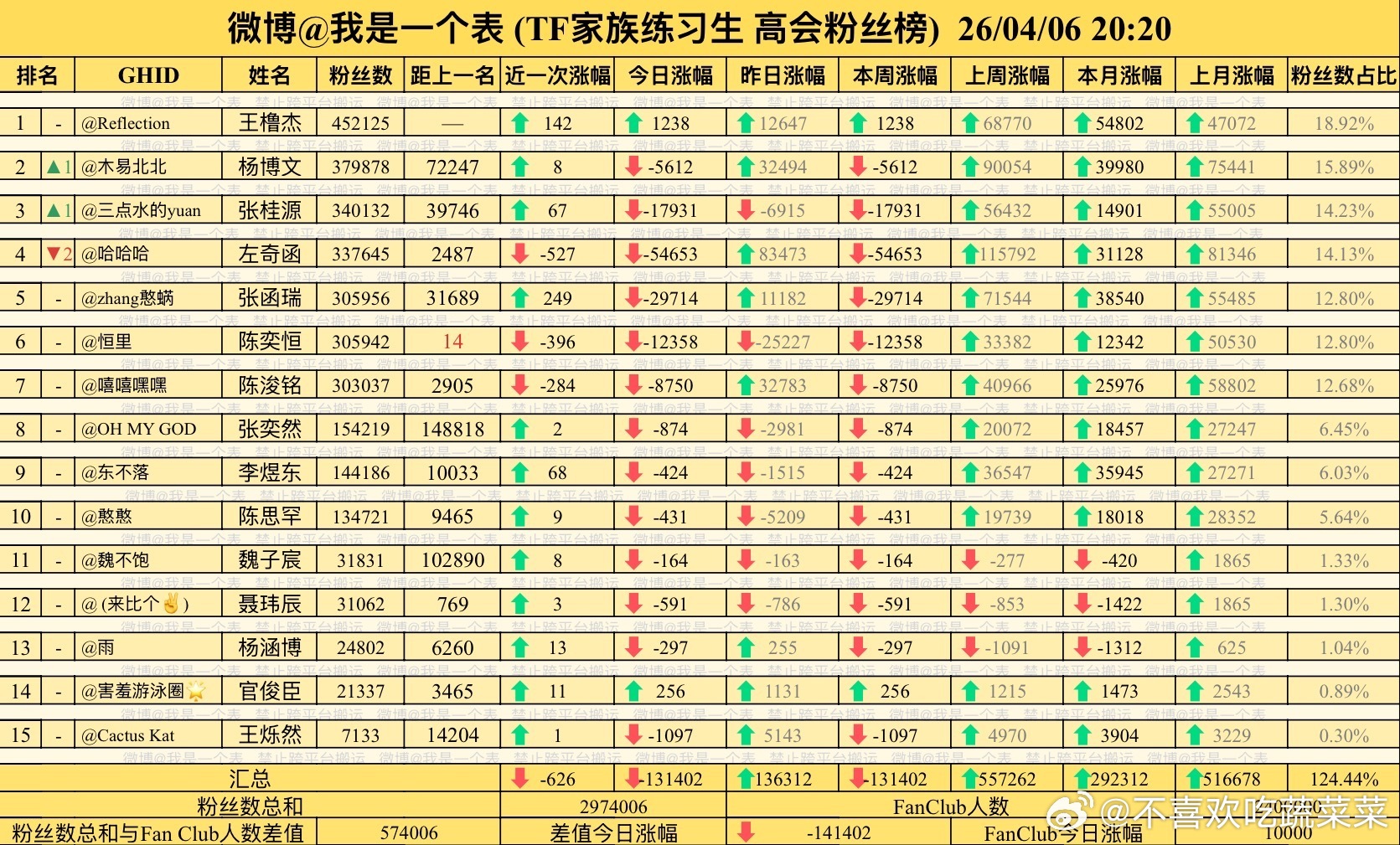 张函瑞高会超了陈奕恒 