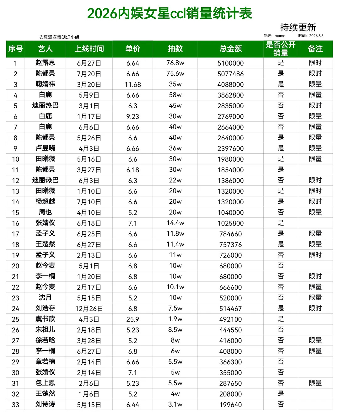 最新的2026内娱🌸🥜ccl销量统计汇总表📊 