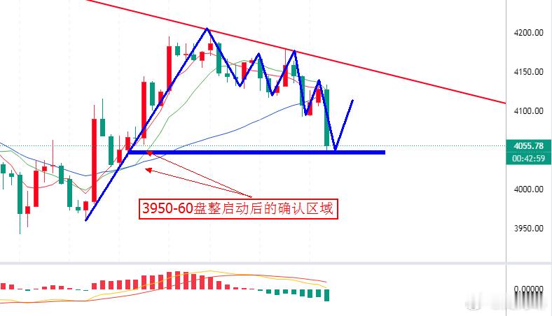 一双无形的手，在打压流动性！黄金再次回到4050一线！这个位置不一般，尝试接北，