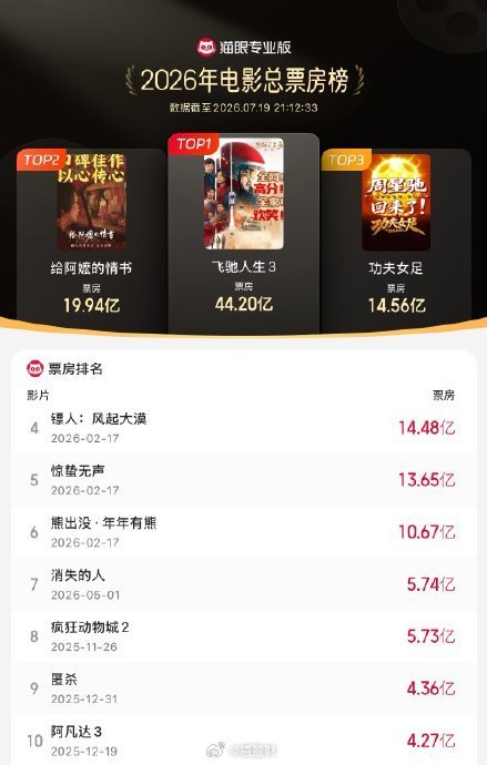 功夫女足年度票房第三了 星爷情怀杀，功夫+女足双重题材，笑点和热血兼顾，后劲拉满