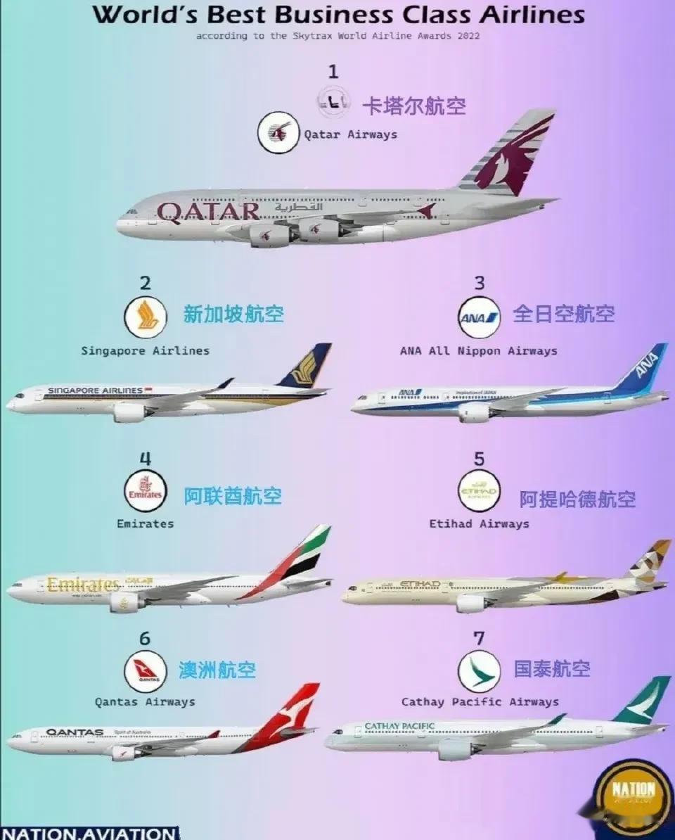 Skytrax评选出来的2022年全球拥有最佳商务舱的航空公司，卡塔尔航空再次登