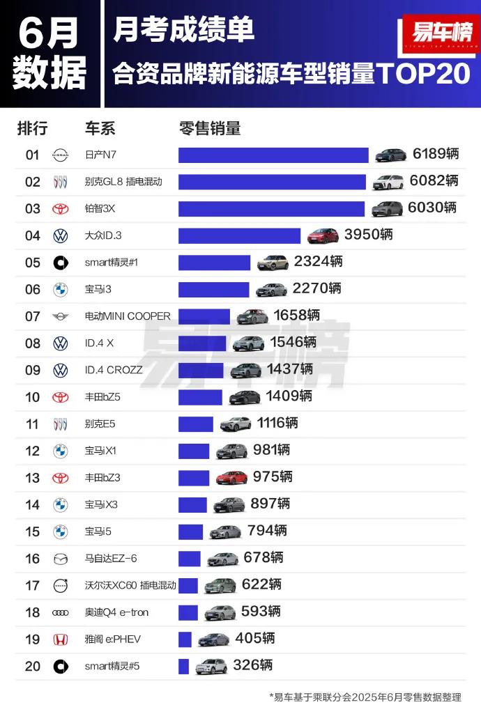 东风日产 N7 这波表现是真亮眼！上市才 50 天，累计大定就突破 20000 