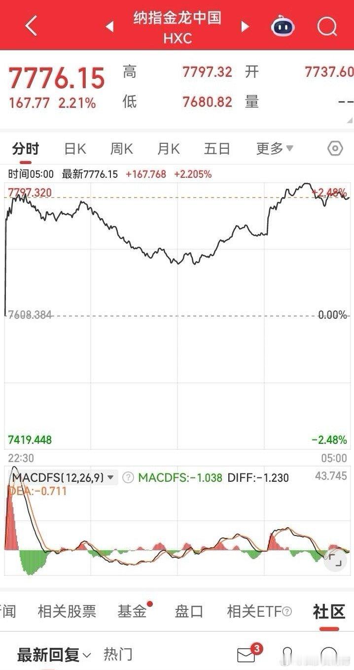 昨夜美股三大指数全线大涨，富时A50也上涨了，金融中国指数大涨2%以上，昨天的阴