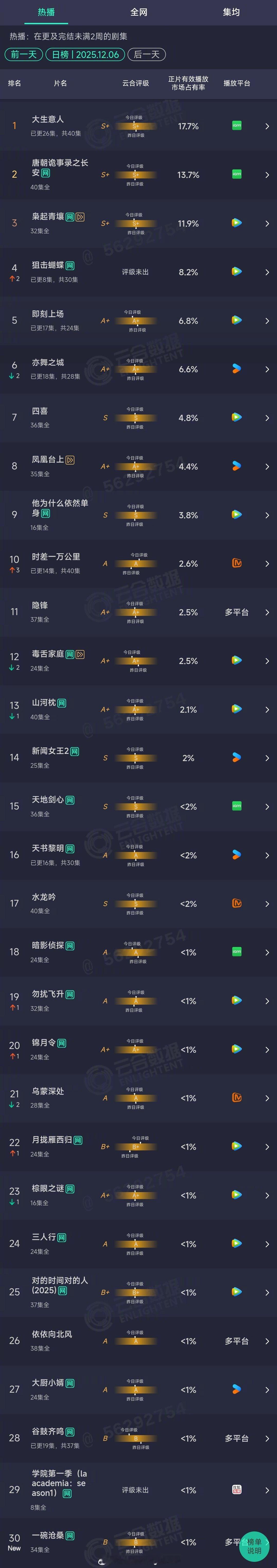 2025年12月06日云合长剧集正片有效播放市场占有率TOP301 大生意人 1