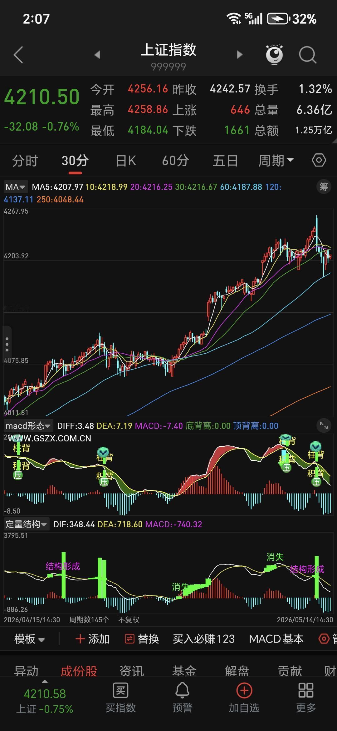 📈 均线系统（30分钟）
 
- 均线全部向上发散，属于短期多头排列，但当前价