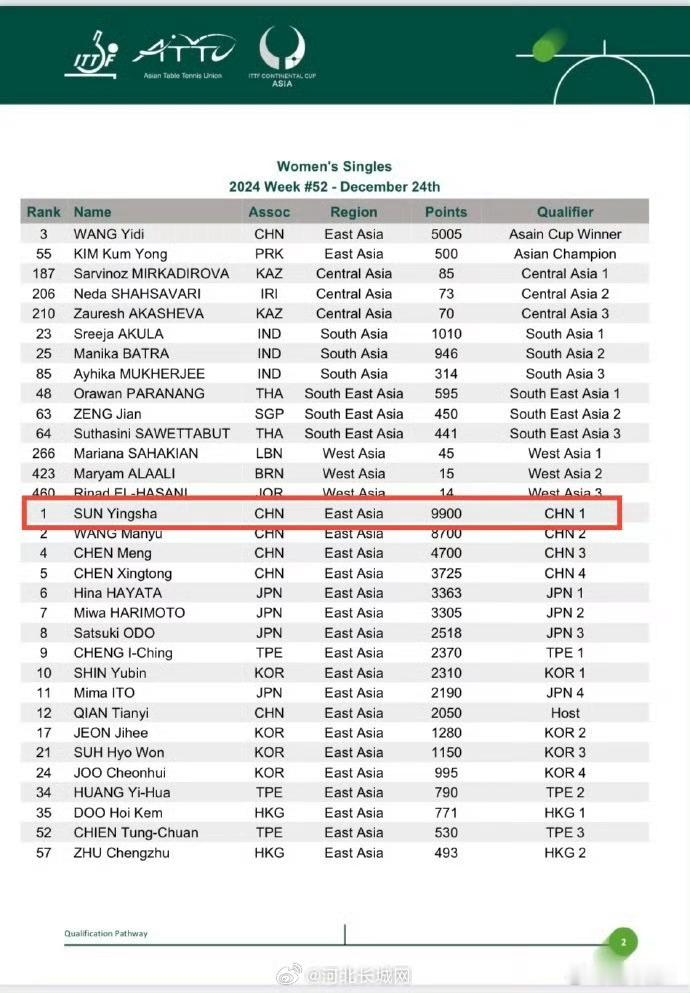 孙颖莎受邀2025乒乓球亚洲杯 这次孙颖莎应该能拿到属于自己的名额了吧[哇] 