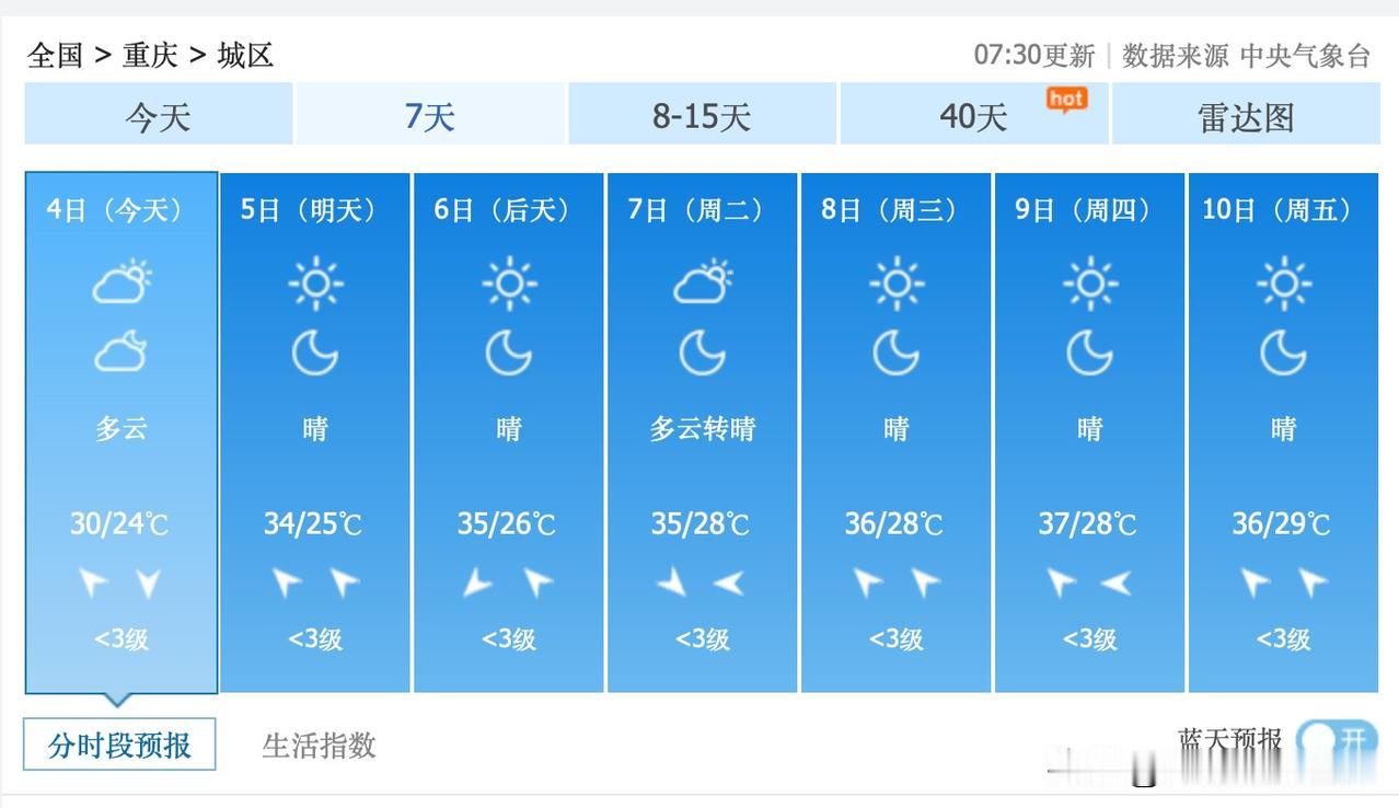 重庆人盼望的太阳，今天终于出来啦！但是，7月4日到13日，重庆主城区，几乎每天都