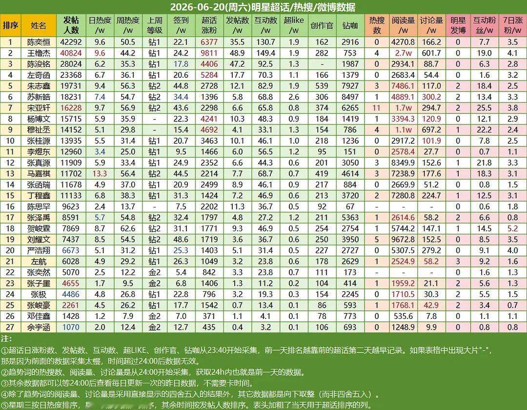 帮我看一下第一是谁陈奕恒 四永一