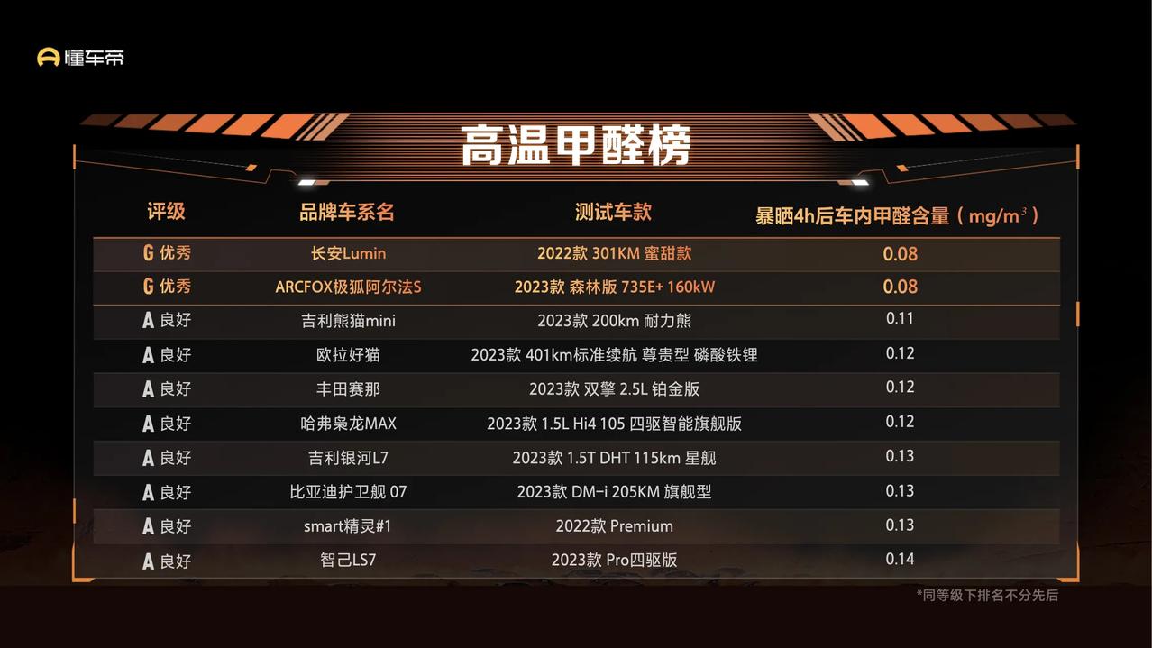 在懂车帝的夏测中，其在这种高温甲醛榜前十名中确实是有两台是和合资车，获得G评级的