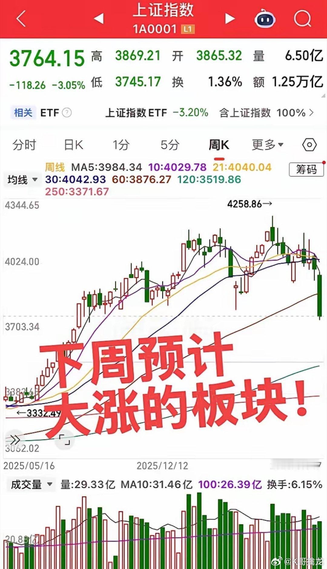 下周预计大涨的板块！第一个板块，创新药板块，周五调整很犀利，一步到位，板块热度人