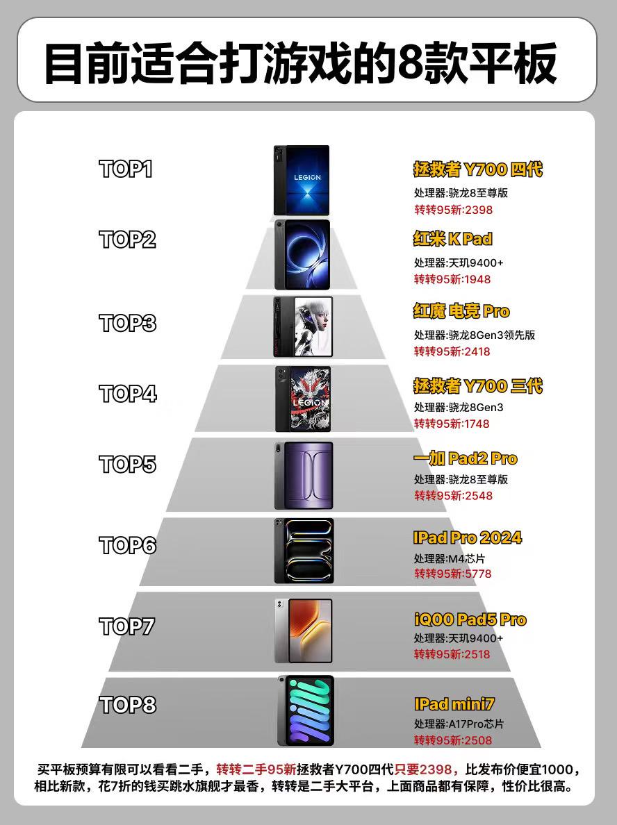 目前最适合打游戏的8款平板。 平板平板推荐一加pad2pro ipad...