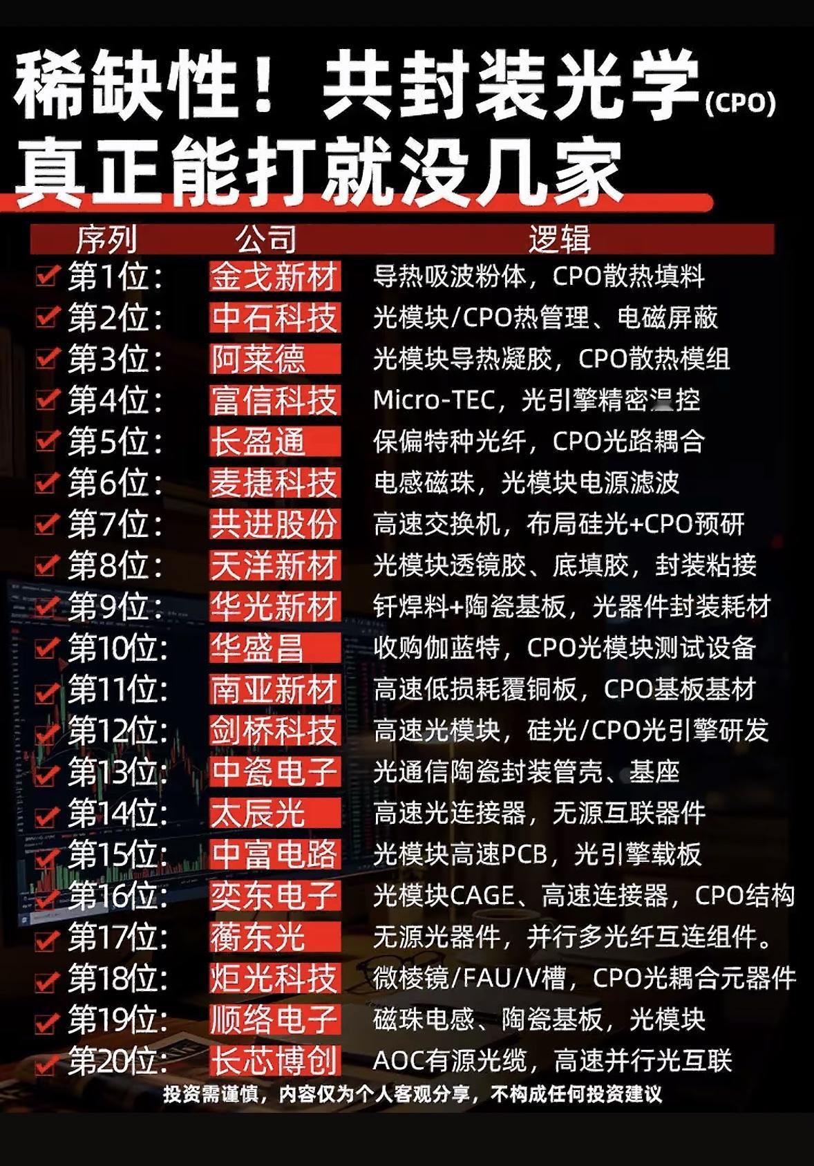 CPO领域公司排行，干货满满！

CPO领域公司排行那可太有看头了。像中际旭创，