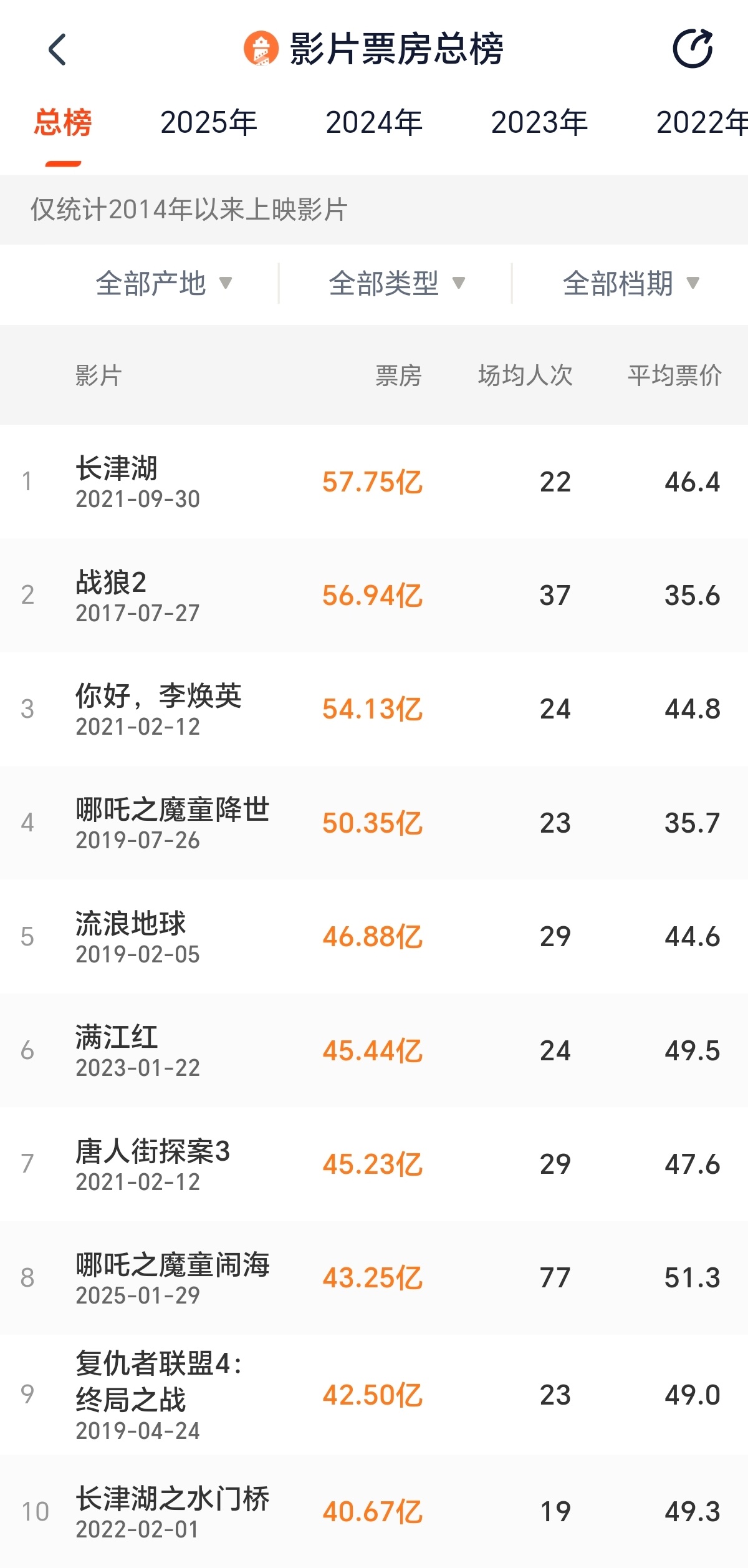 灯塔数据显示。截至目前，哪吒2票房来到43.25亿，已超越复联4，跻身第8。[6