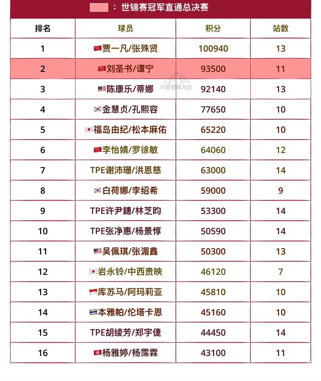 通往世界羽联2025年终总决赛的女双项目排名！
此排名截止时间为中国羽毛球大师赛