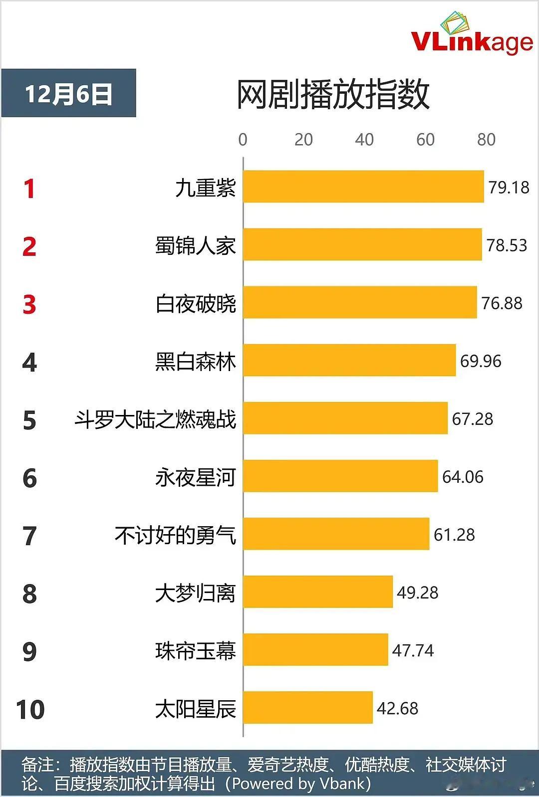 孟子义的《 九重紫  》开播首日v榜播放指数第一，猫眼热度破9800也是榜一，腾