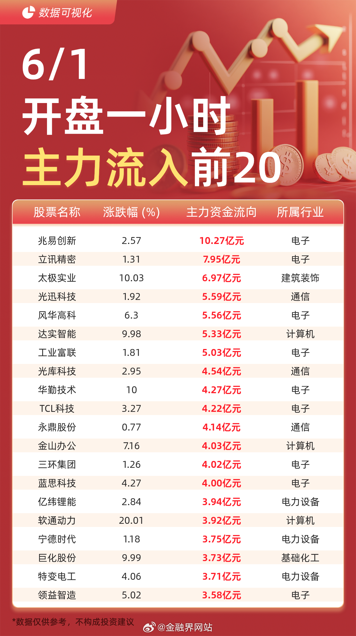 【主力资金流入前20：兆易创新流入10.27亿元、立讯精密流入7.95亿元】 据