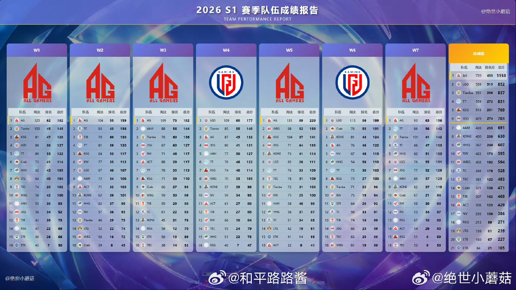 七周周决赛成绩单一览本赛季常规赛周冠军由AG和LGD包揽（cr ）2026pel