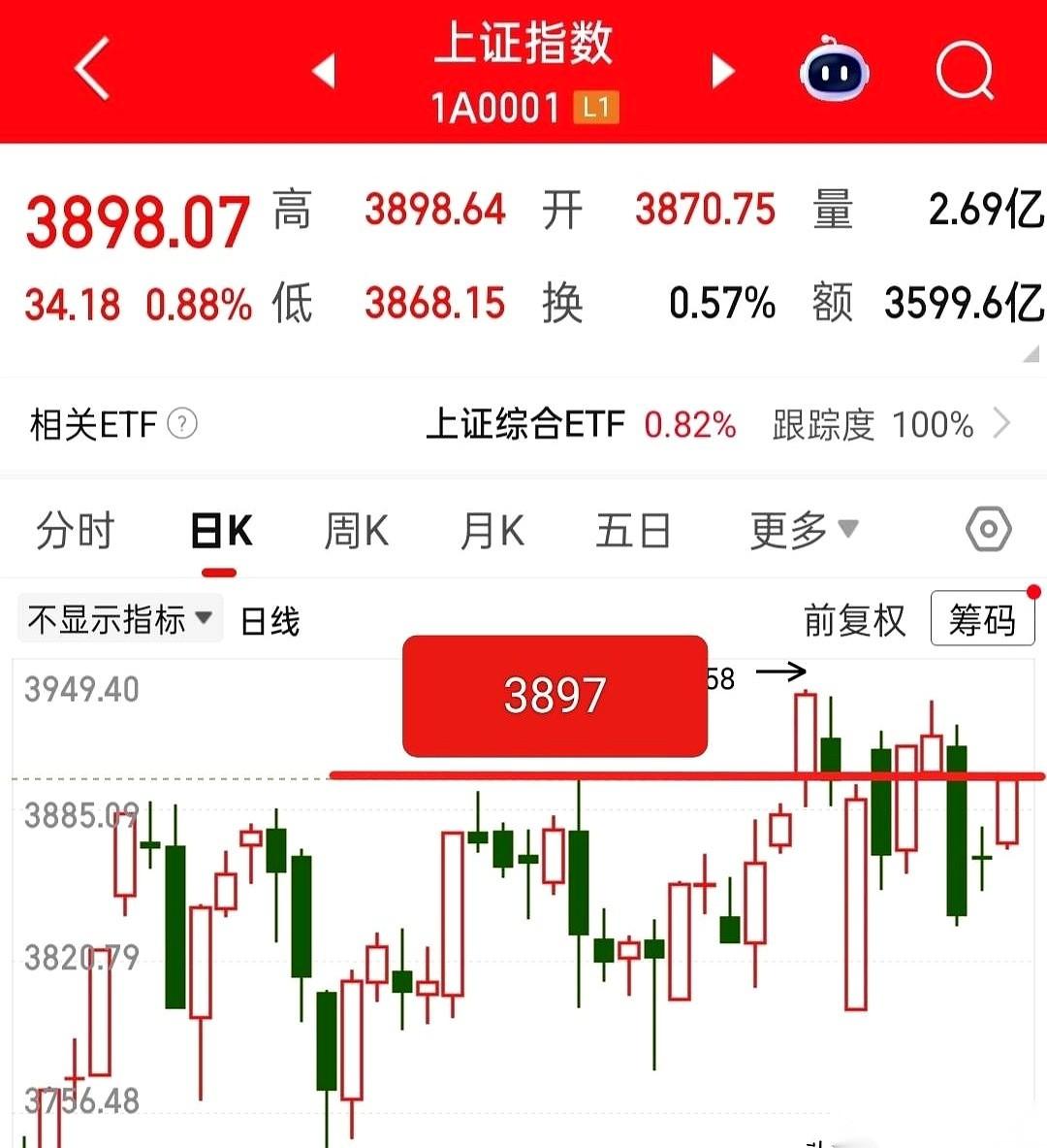 我知道，今天很多人要上头了。
看着这根大阳线，跟打了鸡血似的，恨不得马上就梭哈进