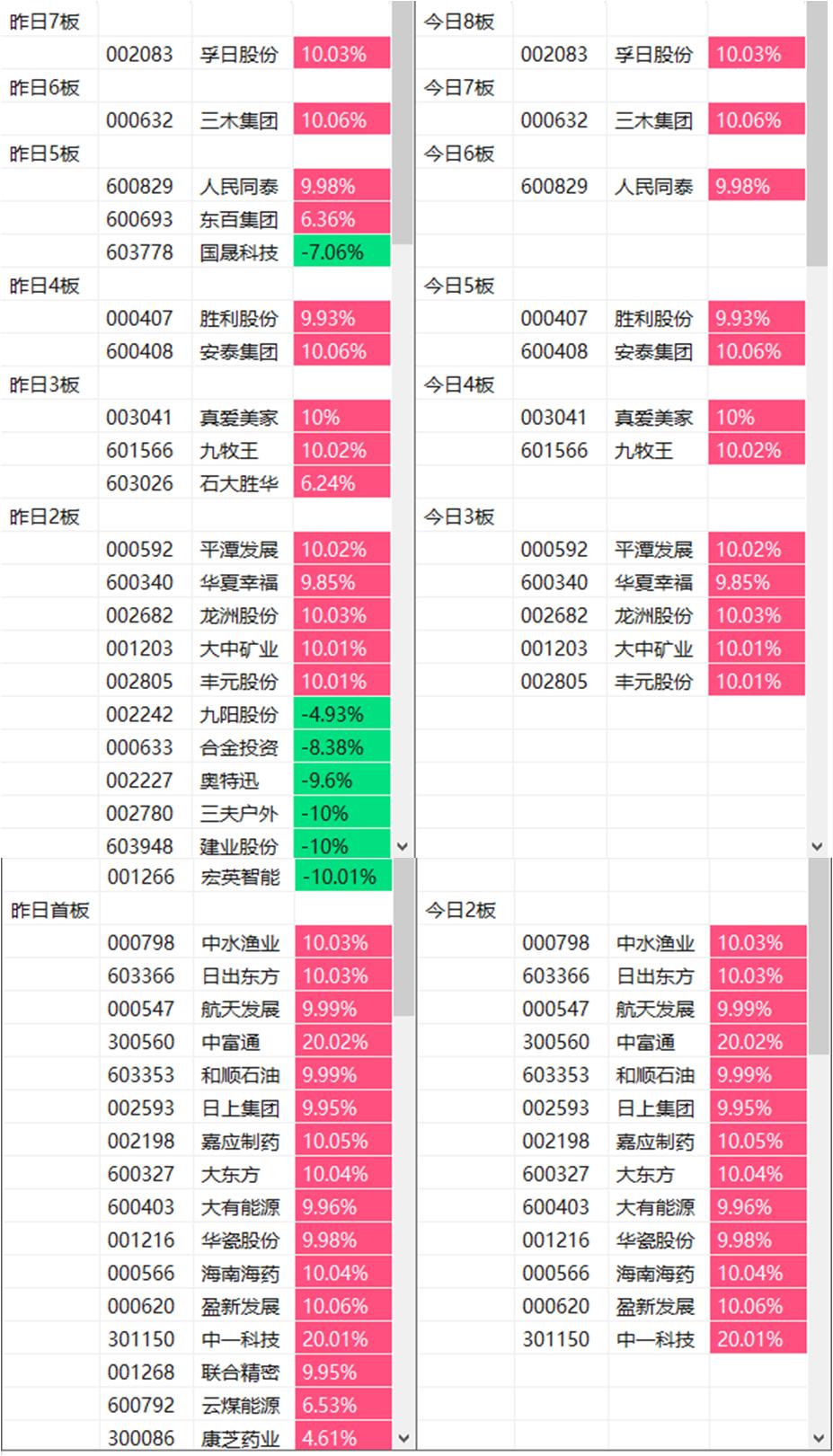今天2板以上的涨停，挺吉祥的，哈哈：

孚日生辉，三木长青，人民同泰，胜利在握，