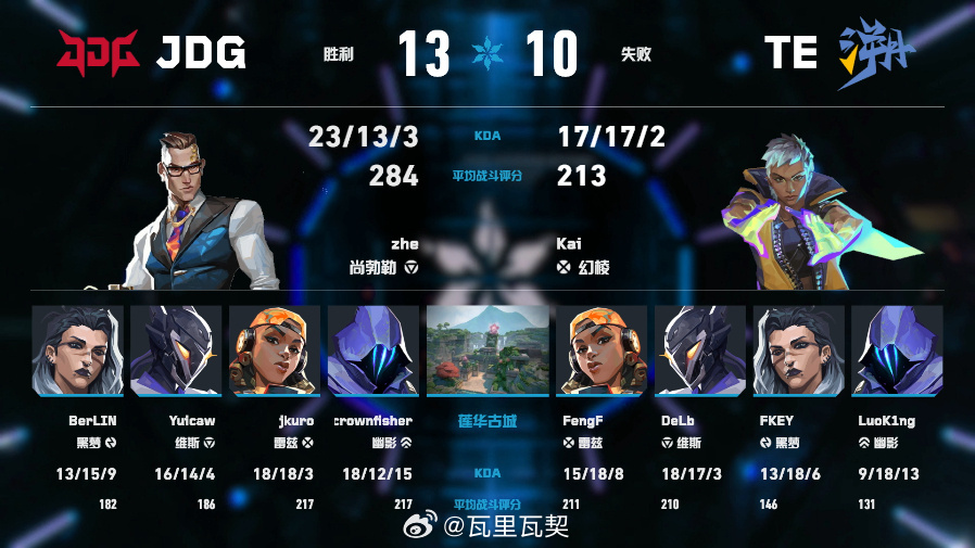 莲华古城战罢，JDG 13-10力克TE。zhe尚勃勒单骑救主，284评分、23