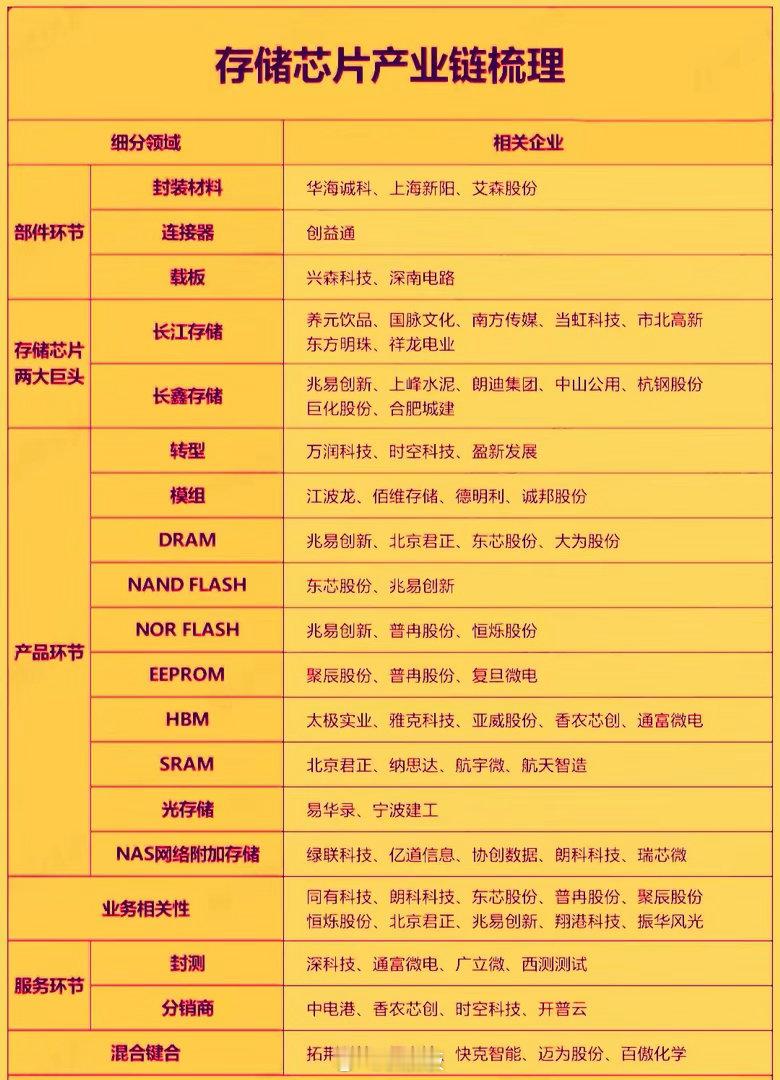 存储芯片板块是今日大盘唯一的闪亮点。行业当下正经历着由AI算力需求爆发驱动的超级