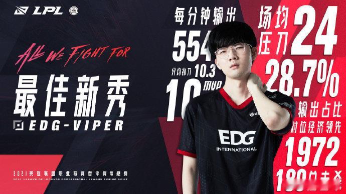 下路开局Viper以3/0/1压制About。About为最佳新秀，Viper曾
