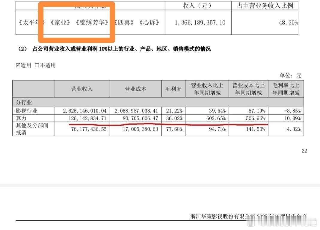 华为财报，《国色芳华》 《锦绣芳华》《 家业》都有提及，《太平年》+《家业》+《